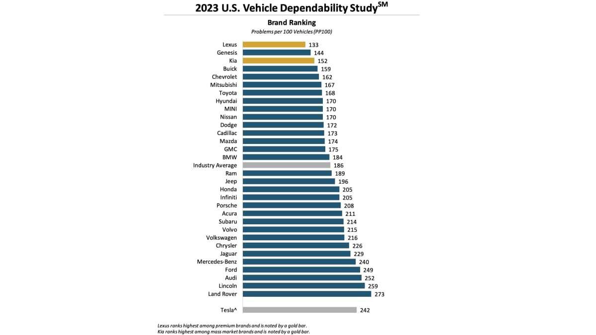 J.D.-Power-Vehicle-Dependability-Study