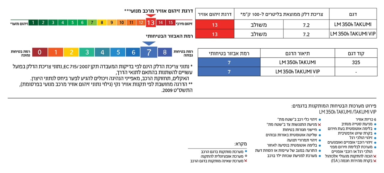 מדד בטיחות וזיהום אוויר LM