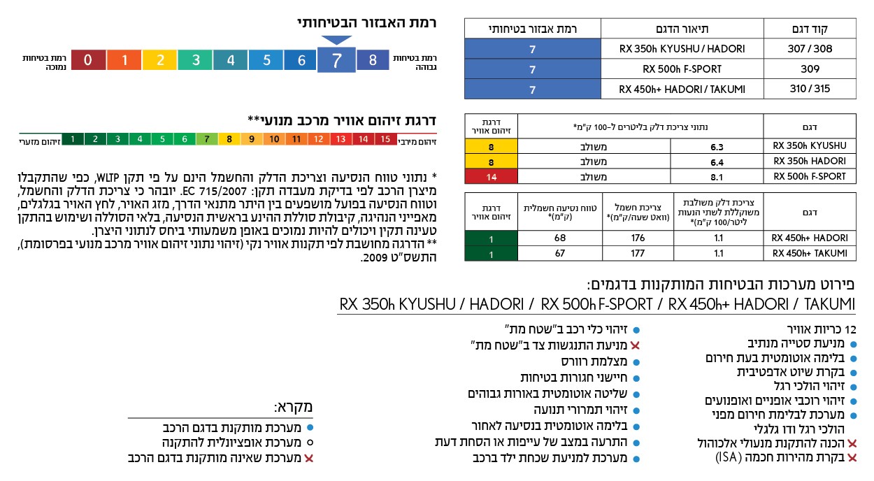 מדד בטיחות וזיהום אוויר RX