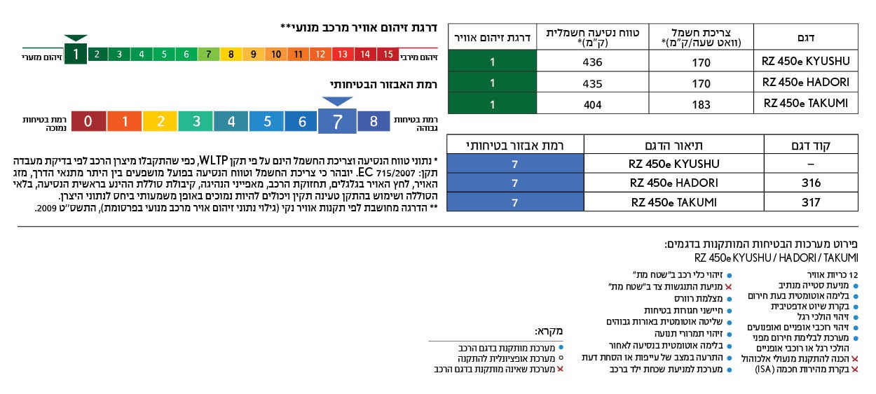 מדד זיהום אוויר וצריכת דלק LEXUS RZ