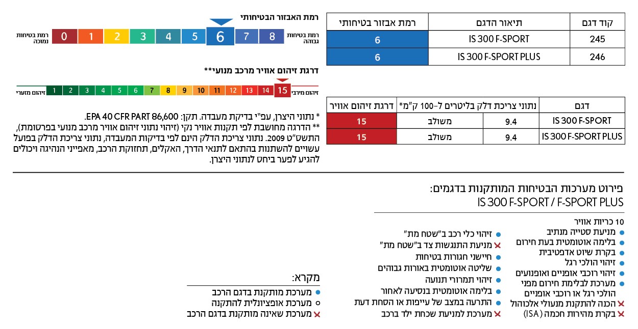 לקסוס IS טבלת זיהום