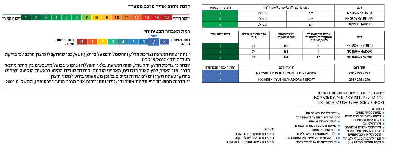 מדד בטיחות וזיהום אוויר NX