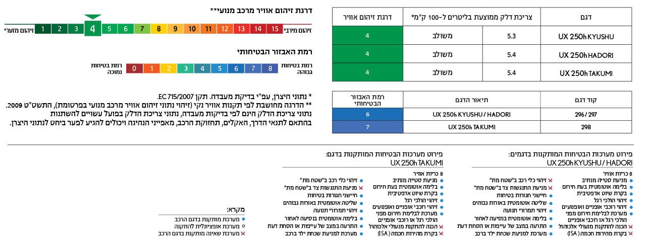 טבלת זיהום אוויר לקסוס UX
